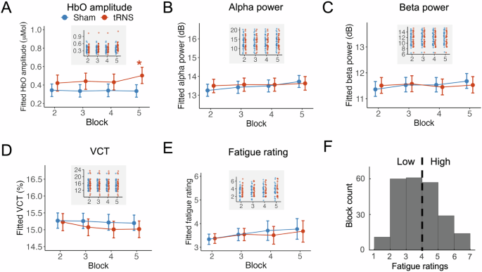 Fig. 3: tRNS effects without considering fatigue.