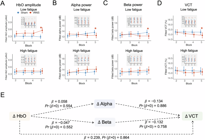 Fig. 4: State-dependent effects of tRNS on neural and behavioral measures, and exploratory associations among their changes.