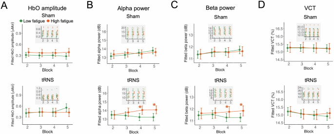 Fig. 5: Fatigue modulates the neural effects of tRNS on prestimulus oscillatory power but not hemodynamic or behavioral outcomes.
