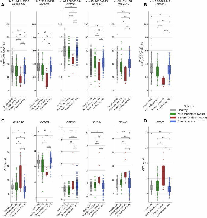 Fig. 2: Multiomic Profiling of Six Key cis-eQTM Loci Reveals COVID-19 Severity-Associated Methylation and Gene Expression Changes Across the Infection Timeline.