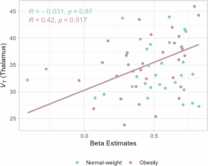 Fig. 3: α4β2* nAChR availability and neuronal network signals are regional-specific associated in individuals with obesity.