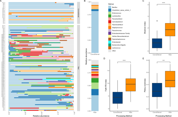 Fig. 1: Microbial diversity of raw and conventional food samples based on 16S rRNA gene amplicon sequencing data.
