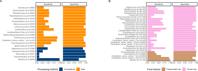 Fig. 2: Statistical analysis of key microbial genera linked to types of food using 16S rRNA gene amplicon sequencing data.