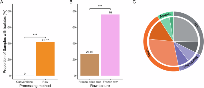 Fig. 3: Gram-negative bacterial isolate summary for non-selective culture.