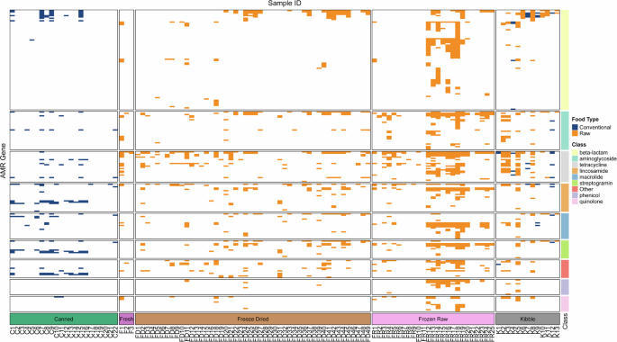 Fig. 6: Presence-absence heatmap representing ARGs detected directly in cat foods by deep amplicon sequencing.