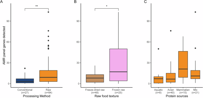Fig. 7: Distribution of ARG counts per food sample using deep amplicon sequencing.