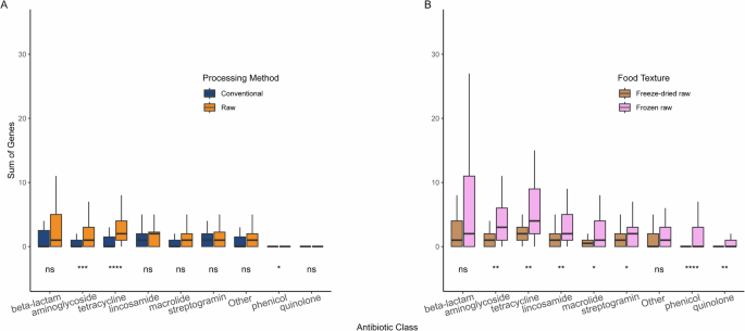 Fig. 8: Distribution of ARG counts per antimicrobial class using deep amplicon sequencing data.