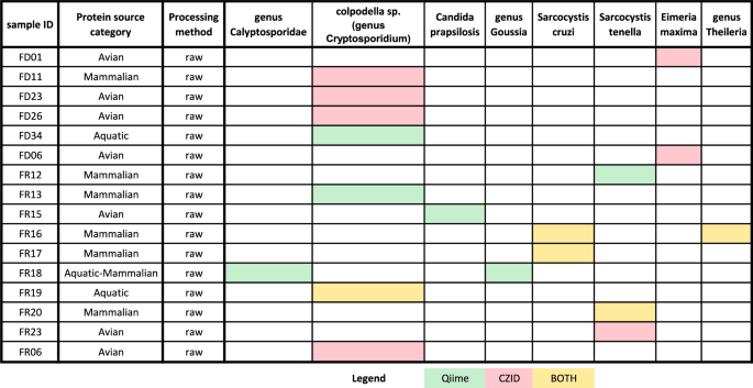 Fig. 9: Presence-absence heatmap of major parasite taxa based on 18S rRNA gene amplicon sequencing data.