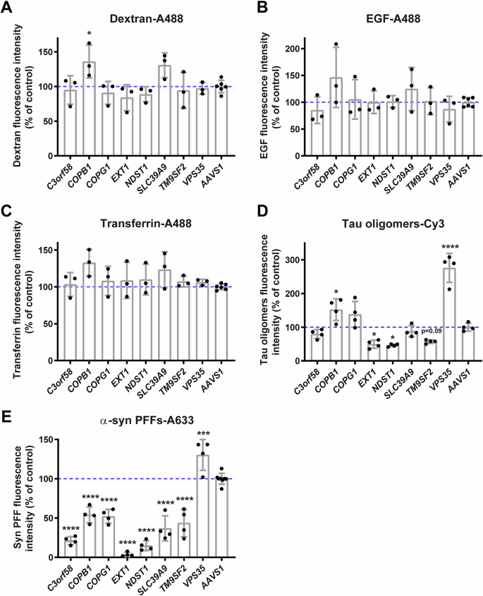 Fig. 3: Cargo specificity of validated hits.