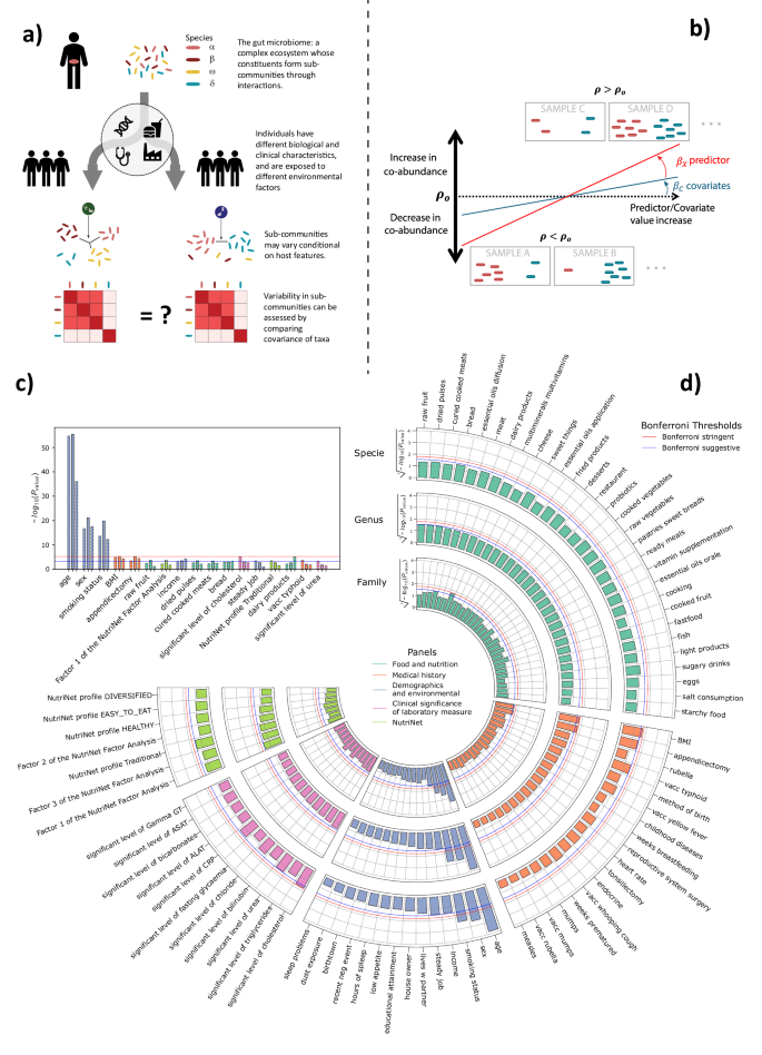 Fig. 1: Screening for environmental and clinical factors.
