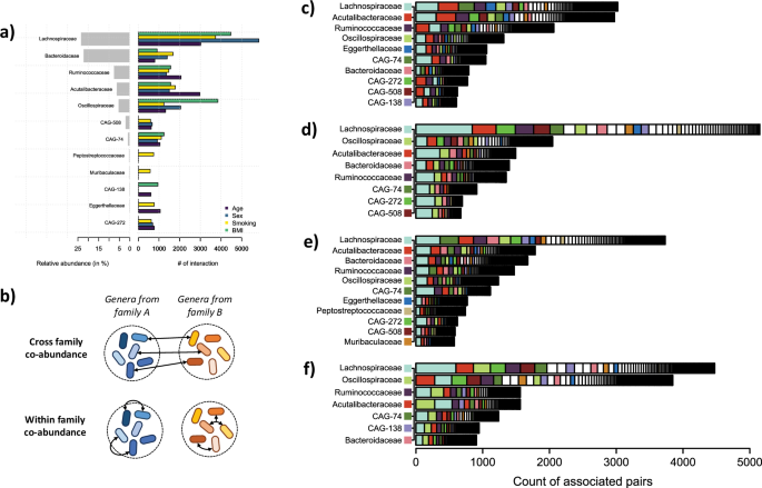 Fig. 2: Cross and inter-family interactions for age, sex, smoking and BMI.