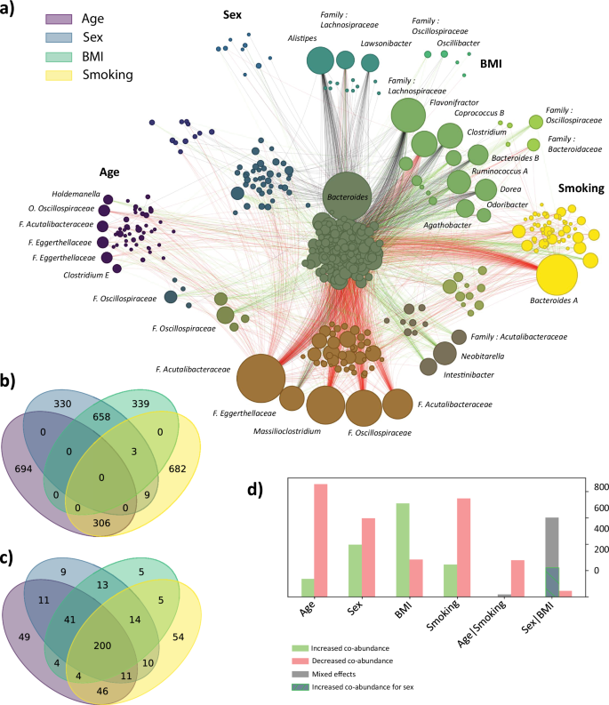 Fig. 3: Co-abundance network influenced by age, sex, smoking and BMI.