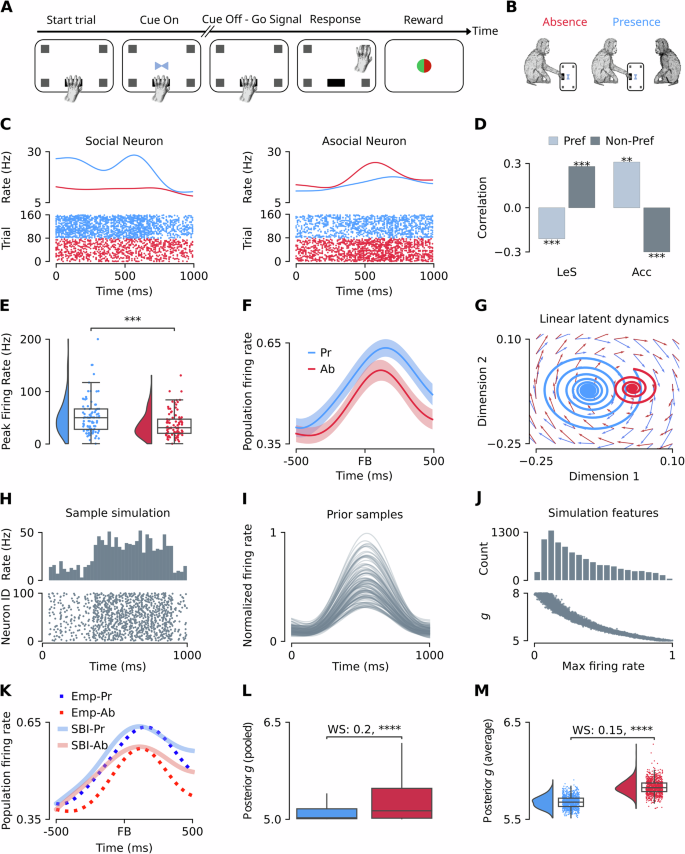 Fig. 1: Inference of microscale synaptic efficacy (monkey A).