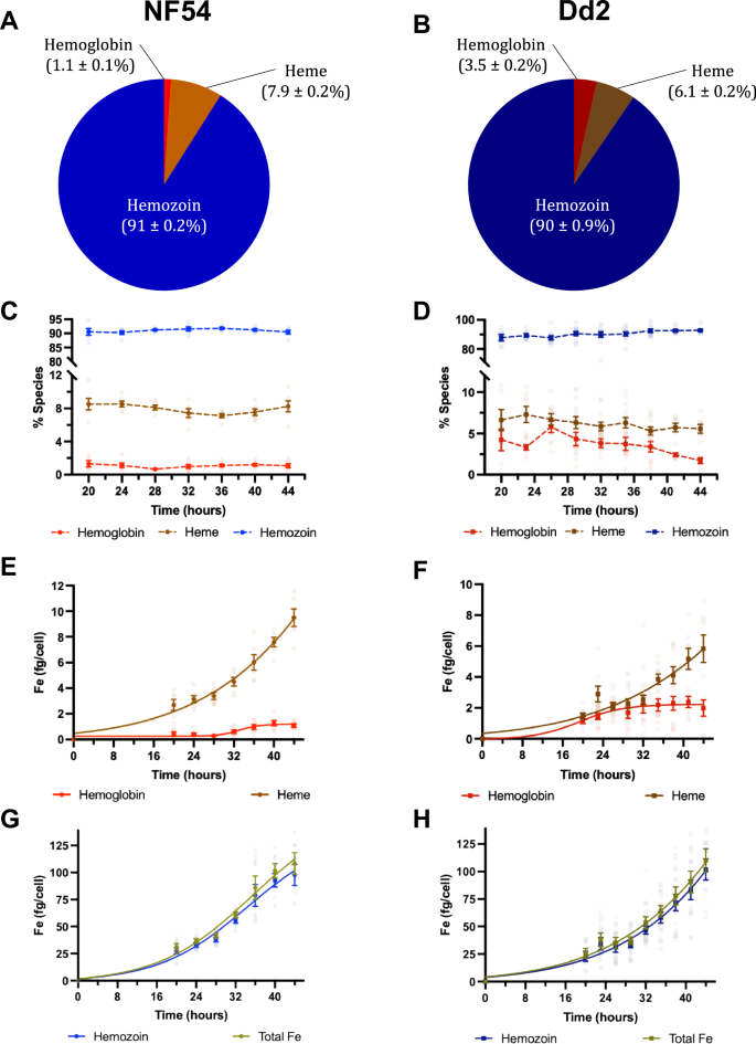 Fig. 4: Time dependent cellular fractionation for describing the basal percent and absolute amounts of the heme-containing species over the trophozoite to schizont phases in NF54 and Dd2.