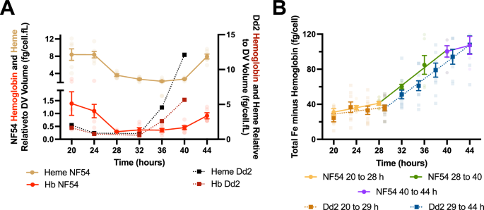Fig. 5: Comparative analysis of the residual hemoglobin, heme levels and digested hemoglobin in NF54 and Dd2.