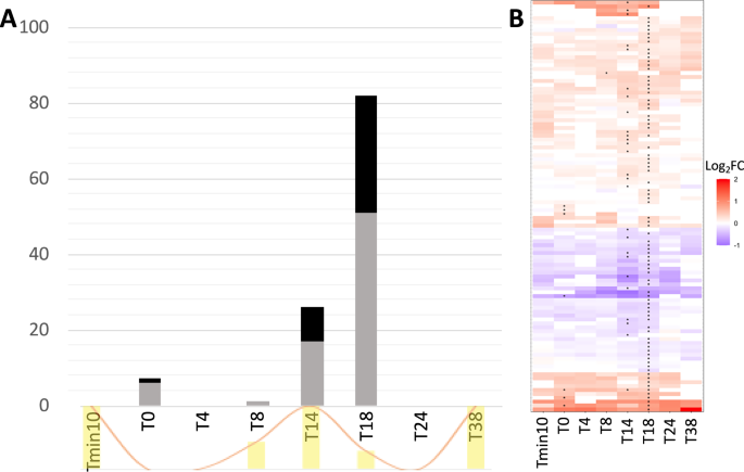 Fig. 4: Proteomic analysis of salt challenged Scenedesmus.