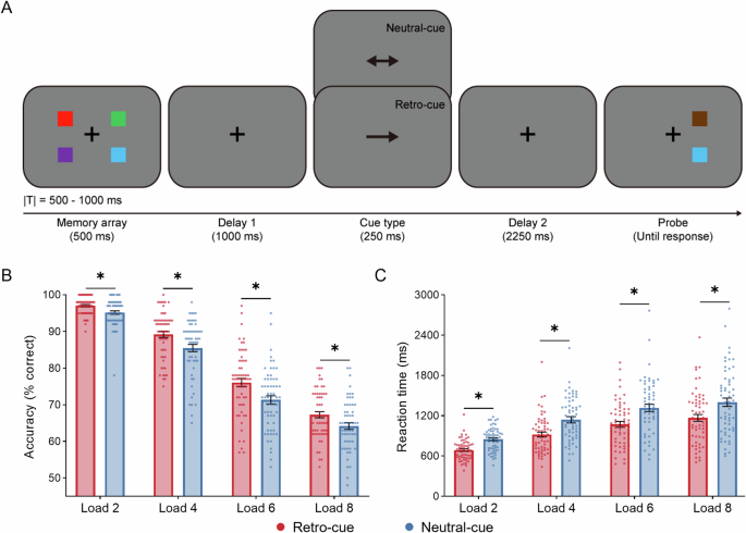 Fig. 1: WM task and behavioral results.