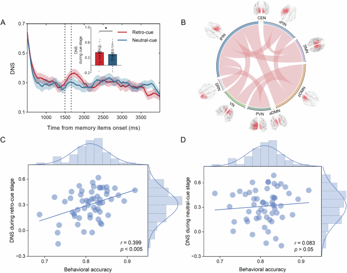 Fig. 4: DNS and its behavioral relevance in the alpha band.