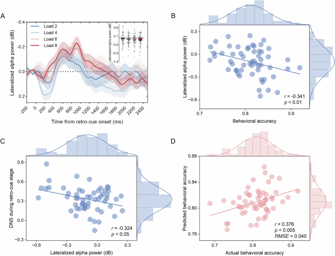 Fig. 5: The relationship between lateralized alpha power and DNS during the retro-cue stage.
