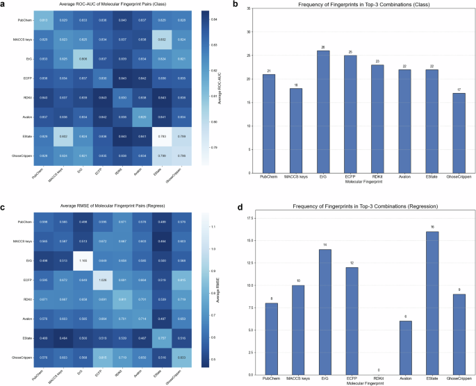 Fig. 2: The results of the molecular fingerprint selection experiment.