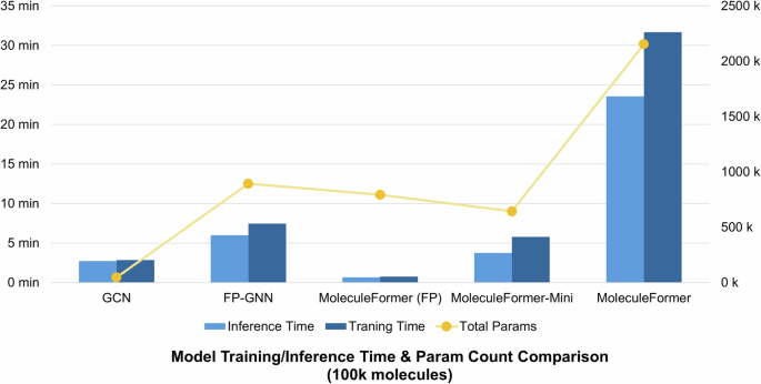 Fig. 3: Comparison of training/inference time and parameters for models predicting 100k small molecules.