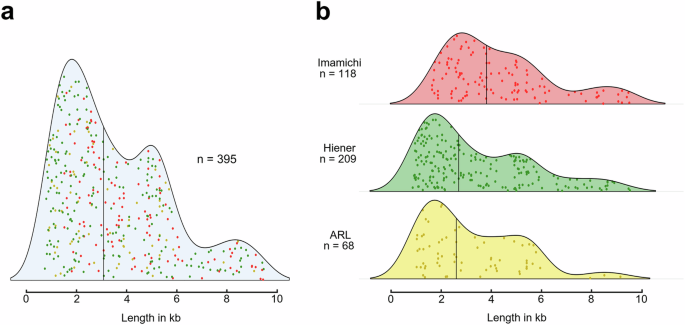 Fig. 1: Length distribution curves of proviral sequences with a deletion of more than 200 nucleotides.