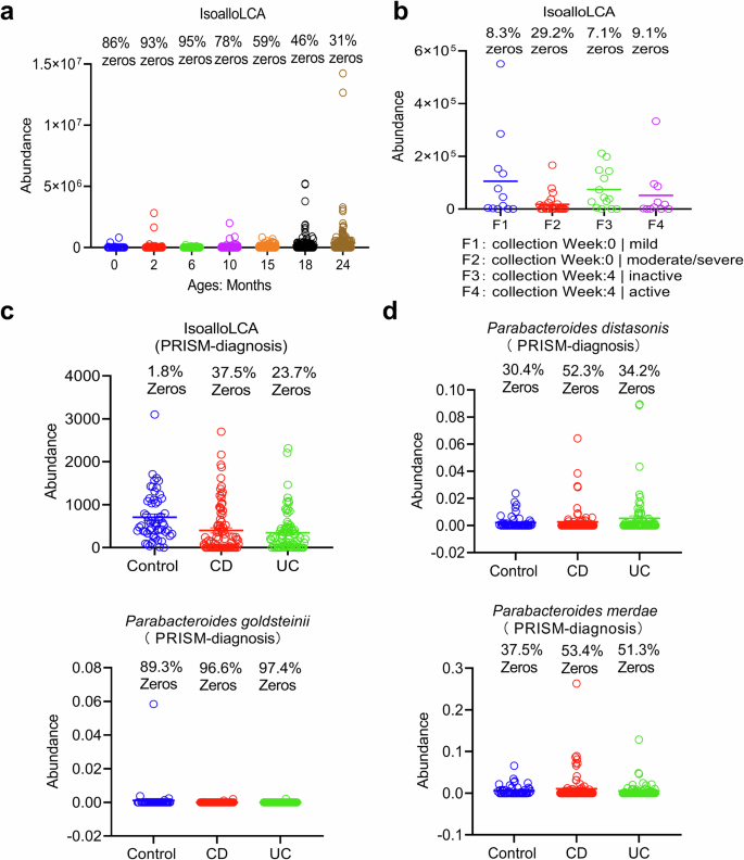 Fig. 1: IsoalloLCA is reduced in both pediatric and adult patients with inflammation bowel disease (IBD).