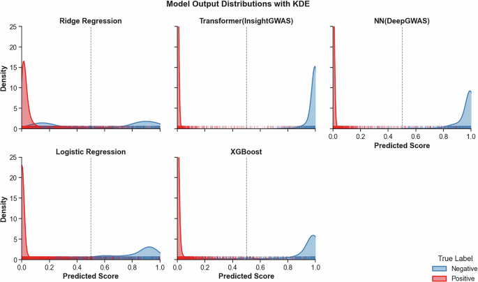 Fig. 2: Model output distributions with kernel density estimation (KDE).