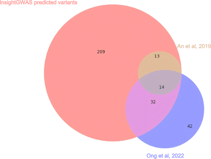 Fig. 3: Overlap of InsightGWAS-predicted variants and reported Variants in GERD.
