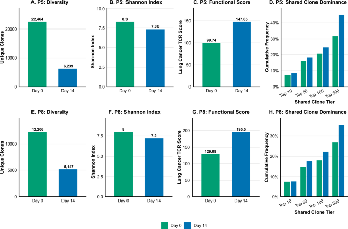 Fig. 2: Comprehensive analysis of TCR repertoire dynamics during in vitro expansion.