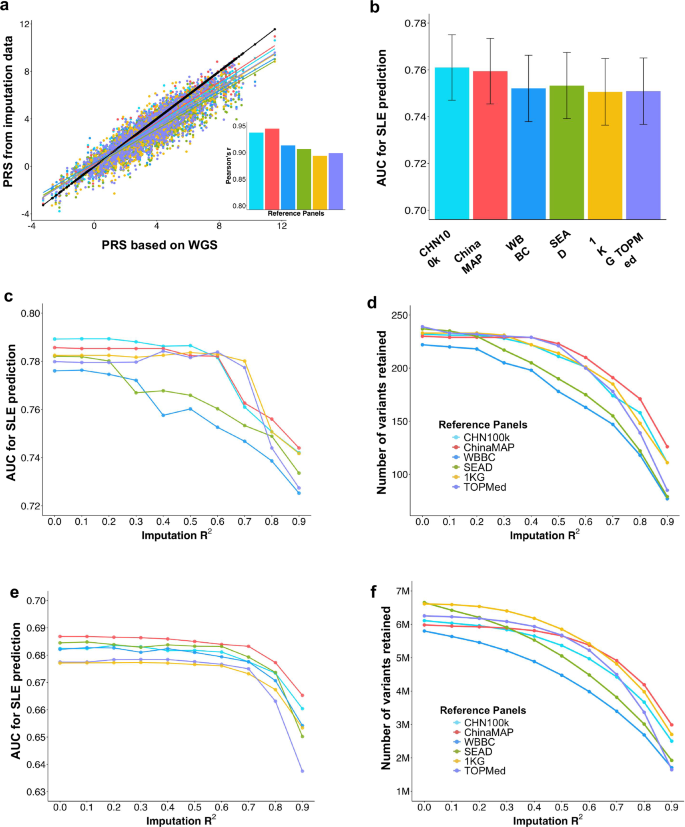Fig. 6: Impact of imputation results on disease risk prediction.