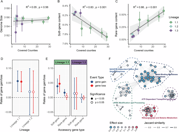 Fig. 3: Spatial prevalence and the association with gene content variation.