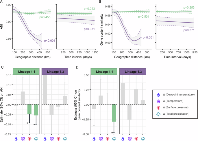 Fig. 4: Spatiotemporal and climatic drivers of intra-lineage genomic variation in B. melitensis.