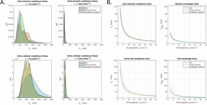 Fig. 7: A visualisation of residence times distributions and plots of exchange times against permeability.