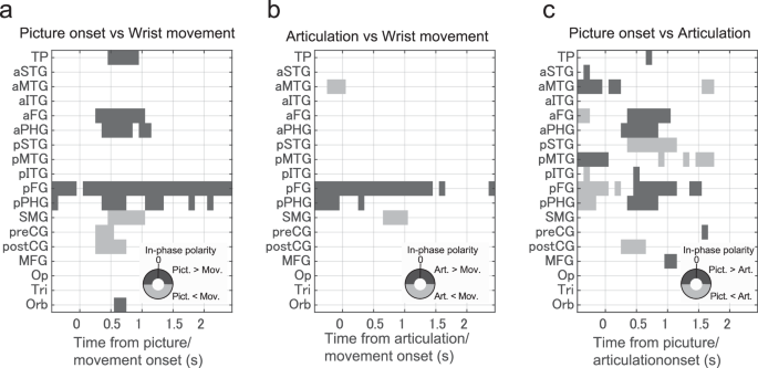 Fig. 5: Significant differences in the relative phase polarity between different conditions (no baseline correction).