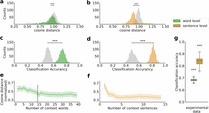 Fig. 2: Performance of the representational prediction models.