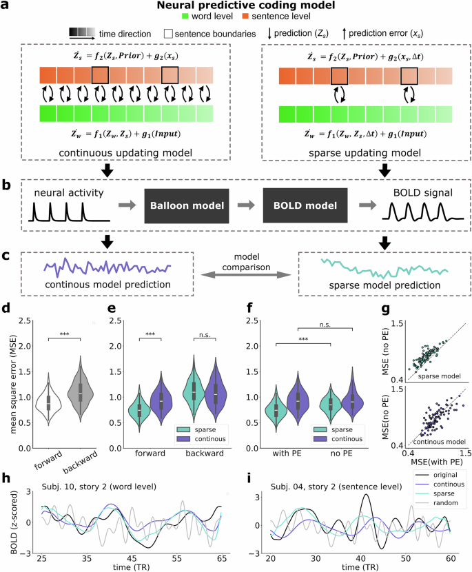 Fig. 4: Results of predictive coding (PC) neural modeling.