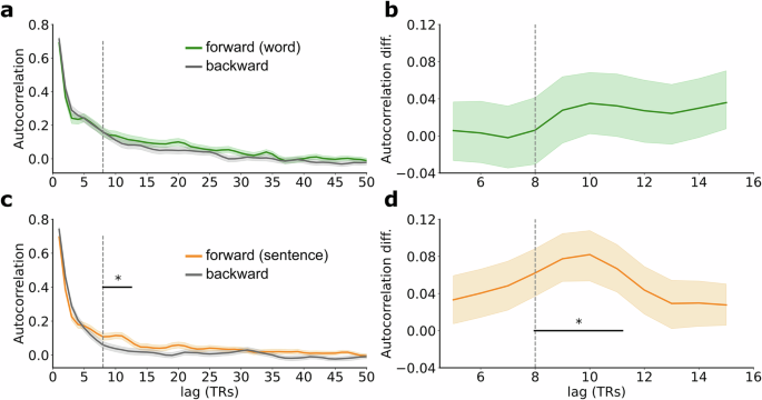 Fig. 5: Results of the autocorrelation analysis.
