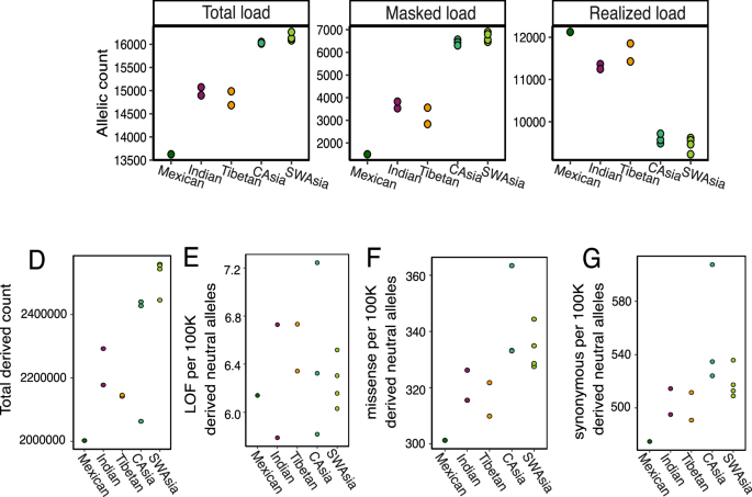 Fig. 5: Genetic load in selected wolf individuals in Asia and North America.