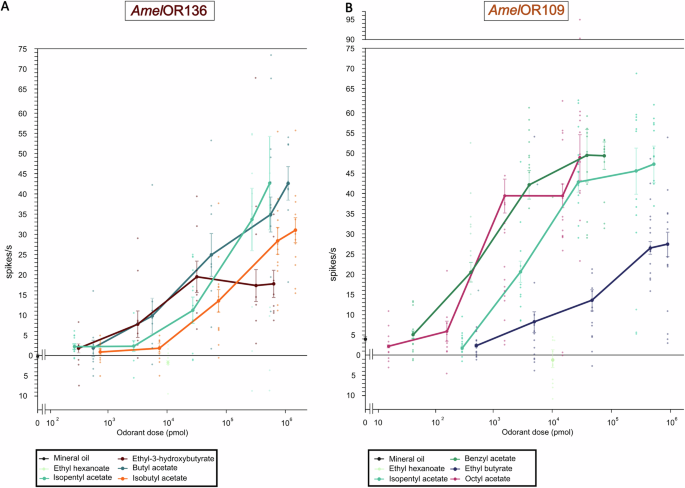 Fig. 5: Dose-response curves for AmelOR136 and AmelOR109 for 4 compounds.