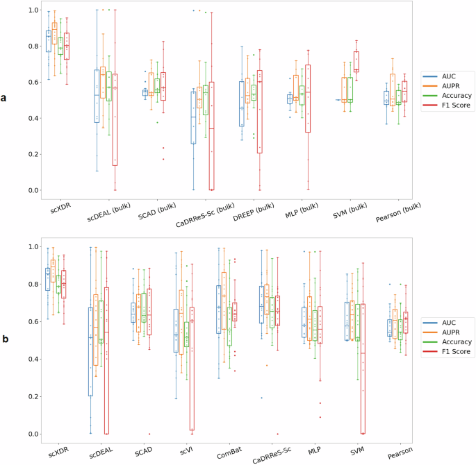 Fig. 2: Performance of scXDR and other models in the combined scenario (all values from the four scenarios).
