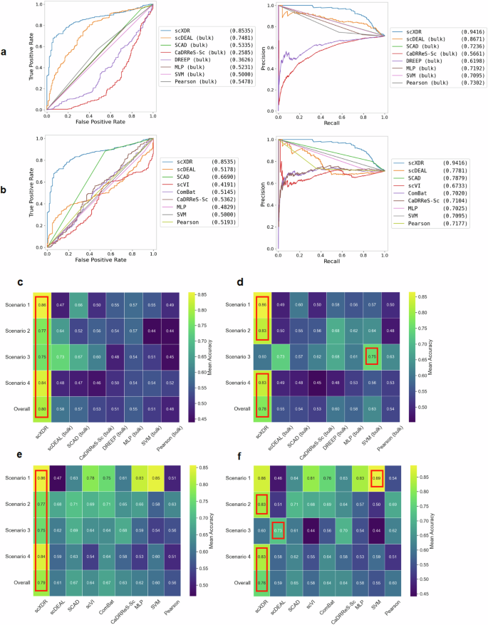 Fig. 3: Comparison of scXDR with two categories of models in terms of ROC curves, PR curves, and cell group levels.