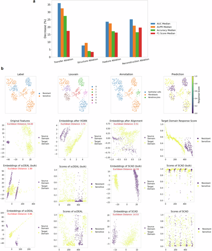 Fig. 4: Ablation model experiment results and the dimensionality reduction plots of cells and embeddings from the GSE117872 dataset.