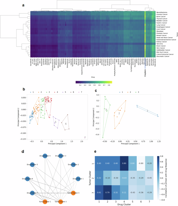 Fig. 7: Case study of pan-cancer drug research.