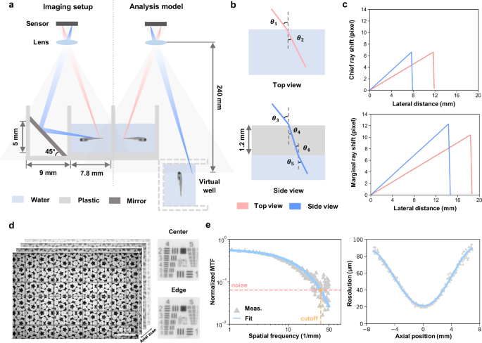 Fig. 2: Optical setup and characterization of MCAM.