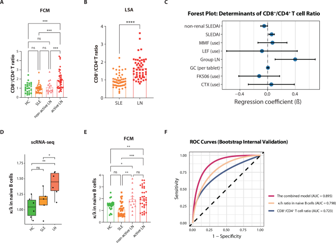 Fig. 4: Lymphocyte perturbations as predictive markers for lupus nephritis.