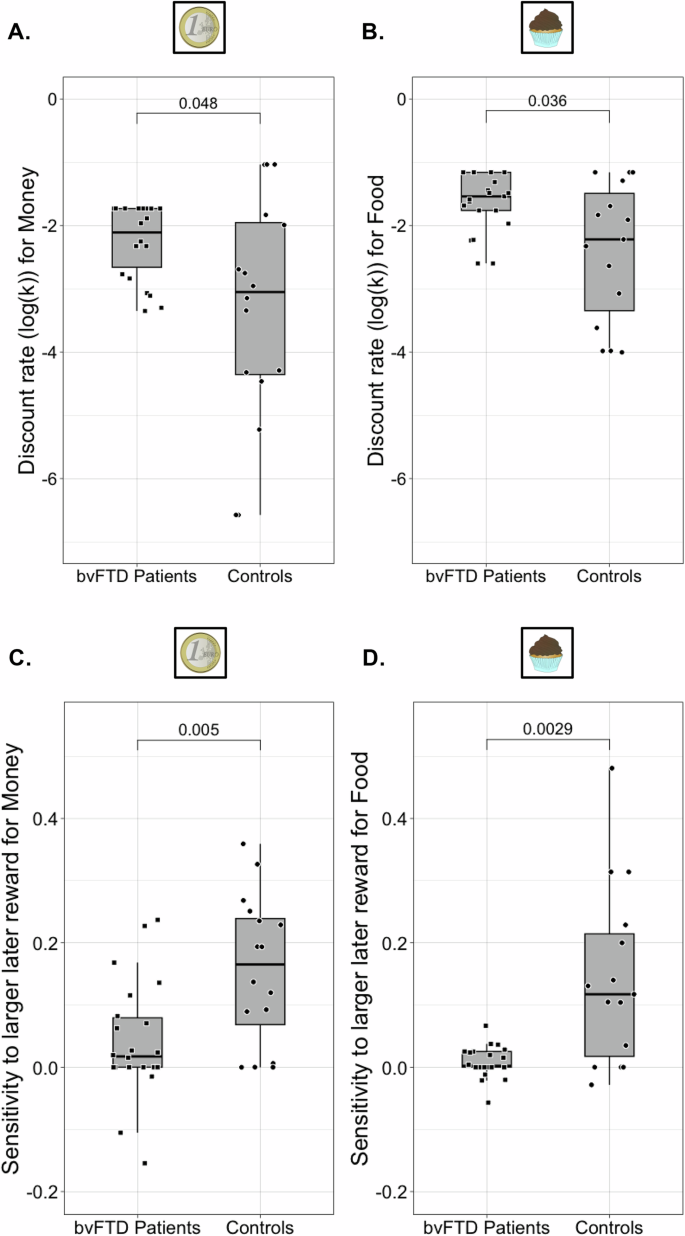 Fig. 2: Effect of bvFTD on discount rate (log(k)) and sensitivity to larger later (LL) reward.