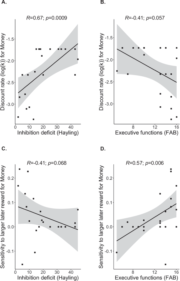Fig. 3: Links between impulsivity symptoms and ITC outcomes among bvFTD patients.