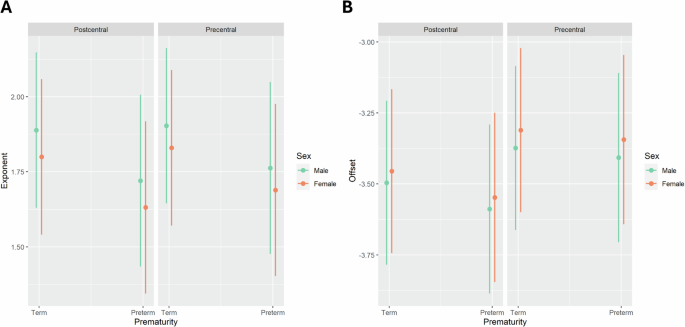 Fig. 2: Predicted aperiodic parameters in term-born and preterm neonates by sex.