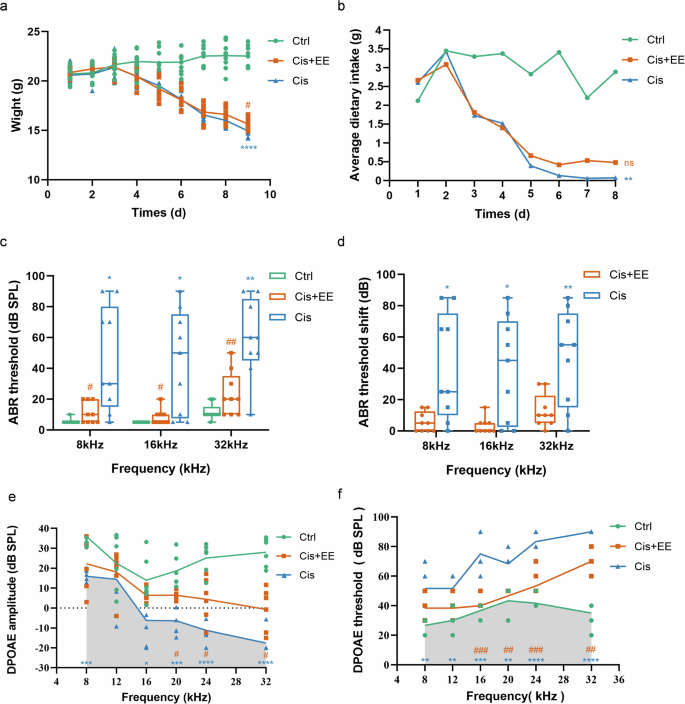 Fig. 2: EE attenuates cisplatin-induced hearing loss.
